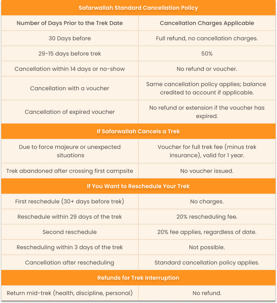 Cancellation Chart